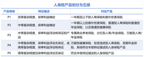 保險銷售擬全面分級 銷-產匹配，助推行業專業化升級